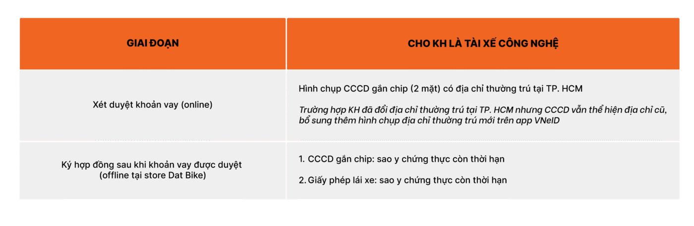 Các chứng từ khách hàng cần cung cấp để xét duyệt khoản vay