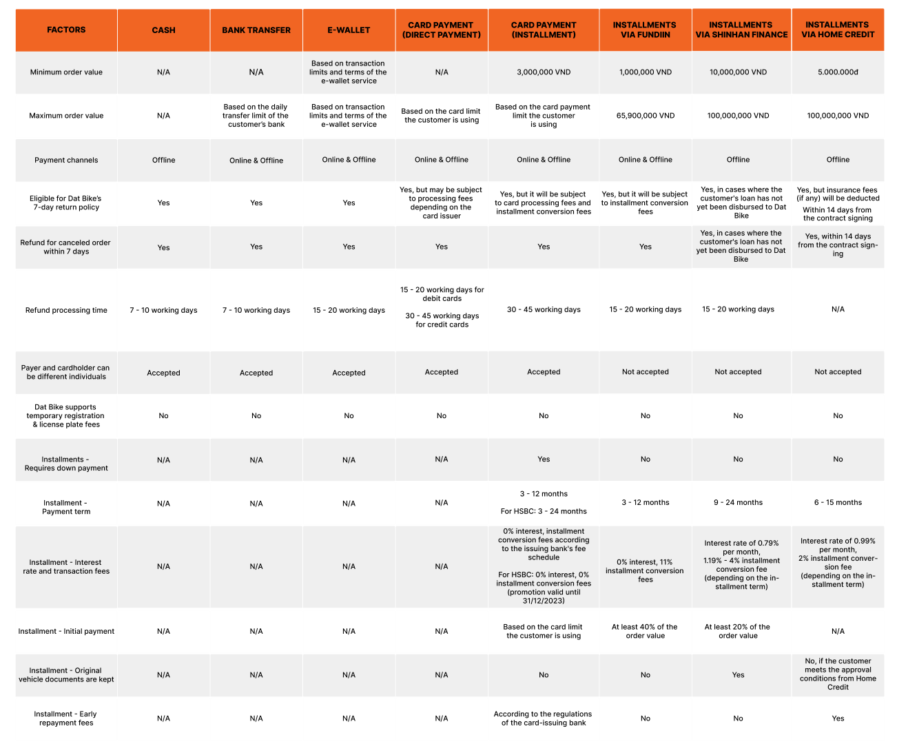 Comparison of Payment Methods