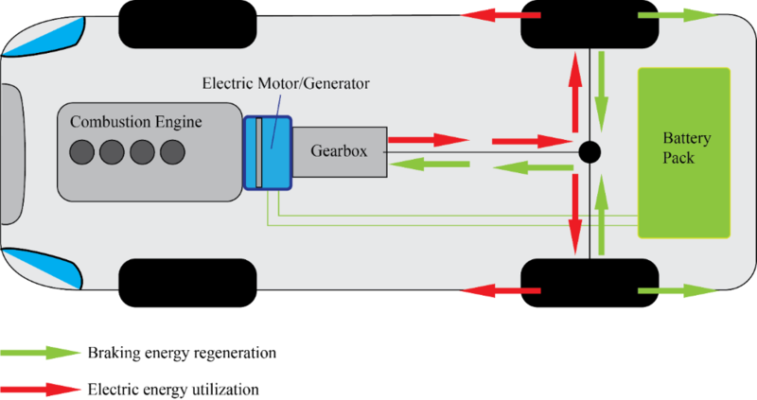 Cấu tạo và nguyên lý hoạt động của phanh tái sinh