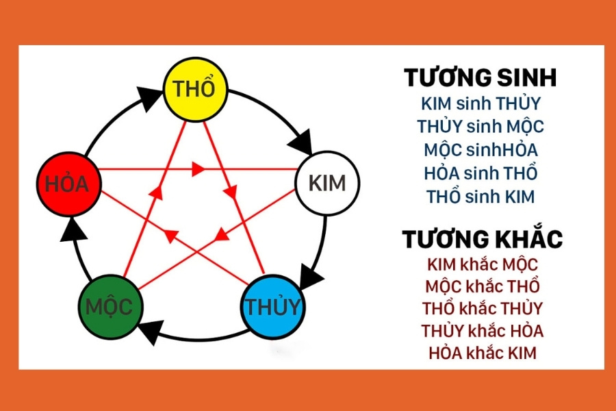 Cách tính biển số xe hợp tuổi theo Ngũ Hành
