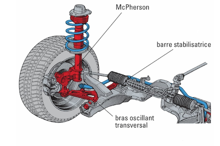 Phổ biến nhất hiện nay là hệ thống treo MacPherson, tay đòn kép và treo đa liên kết